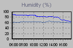 Humidity Graph Thumbnail