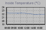 Inside Temperature Graph Thumbnail