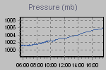 Pressure Graph Thumbnail