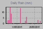 Daily Rain Graph Thumbnail