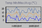 Temp Min/Max Graph Thumbnail