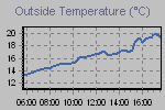 Temperature Graph Thumbnail