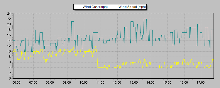 Weather Graphs