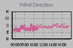 Wind Direction Thumbnail