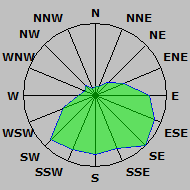 Wind Rose