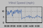 Wind Graph Thumbnail